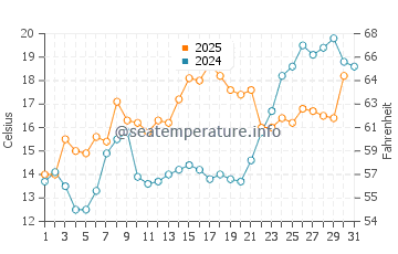 Assateague Beach water temp chart in May