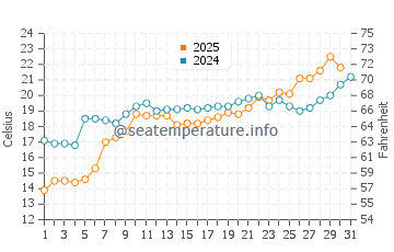 Temperatura vode u Astara u svibnju