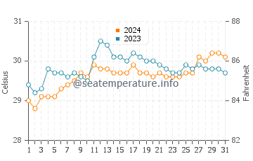 Astorga water temp chart in May