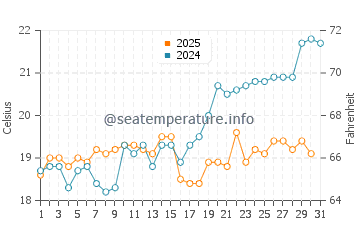 Astrakeri beach water temp chart in May