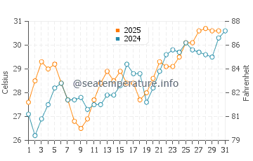 At Tubi water temp chart in May