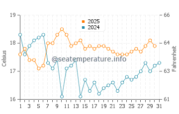 Temperature dell'acqua ad Atacama a maggio