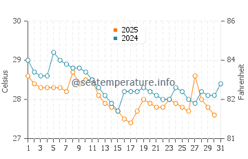 Temperatura da água em Atacames em maio