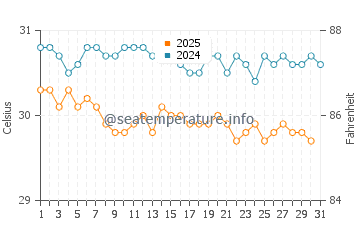 Temperatura vode u Atafu u svibnju