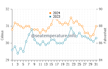 Atimonan water temp chart in May