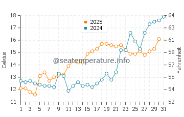 Temperature dell'acqua ad Atlantic City a maggio