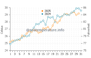 Atlantis Marina water temp chart in May