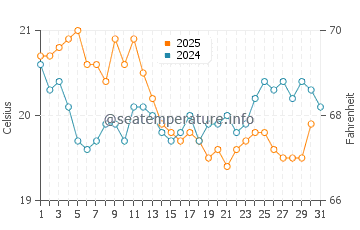 Attadale water temp chart in May
