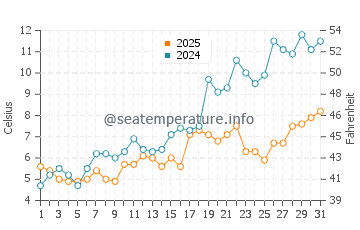 Au Sable water temp chart in May