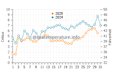 Temperature dell'acqua ad Au Train a maggio