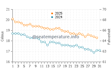 Auckland water temp chart in May