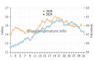Audierne water temp chart in May