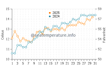Temperature dell'acqua ad Audresselles a maggio