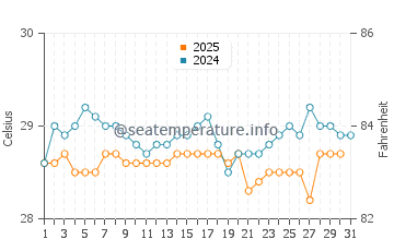 Temperature dell'acqua ad Augusto Correa a maggio