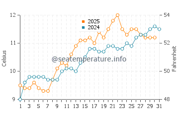 Aultbea water temp chart in May