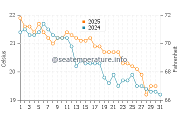 Austinmer water temp chart in May