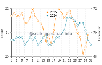 Augusta water temp chart in May