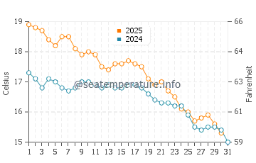 Temperature dell'acqua a Birkenhead a maggio