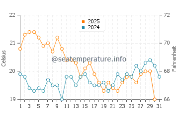 Broadwater water temp chart in May