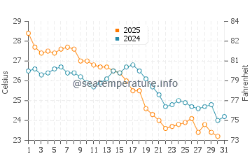 Cable Beach water temp chart in May