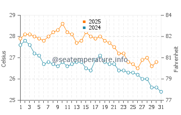 Coral Bay water temp chart in May