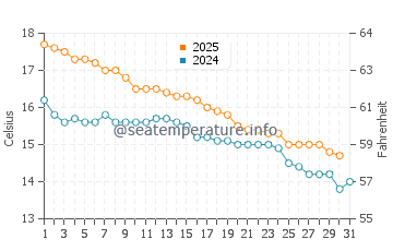 Eastern Beach water temp chart in May