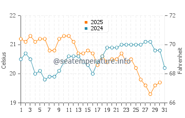 Erskine water temp chart in May