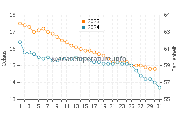 Hastings water temp chart in May