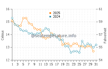 Temperature dell'acqua a Kingston a maggio