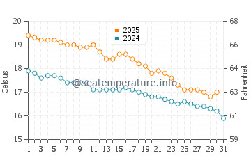 Marino water temp chart in May