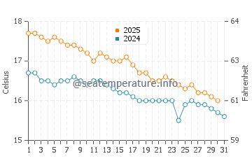Melbourne water temp chart in May