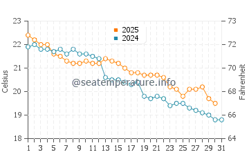 Newport water temp chart in May