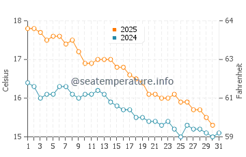 Ocean Grove water temp chart in May