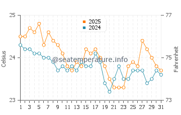 Point Lookout water temp chart in May
