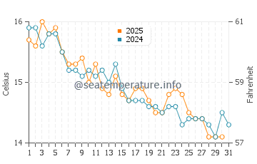Temperature dell'acqua a Port Arthur a maggio