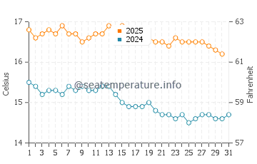 Portland water temp chart in May