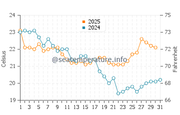 Margate water temp chart in May
