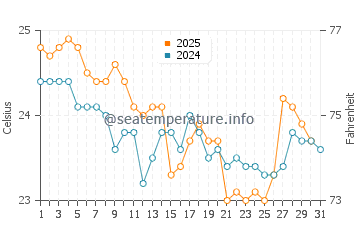 Palm Beach water temp chart in May