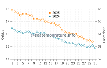 Temperature dell'acqua a Rye a maggio