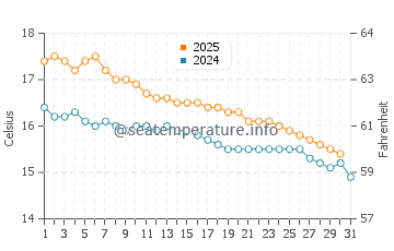 San Remo water temp chart in May