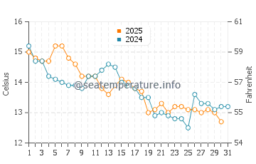 Temperature dell'acqua a Sandy Bay a maggio