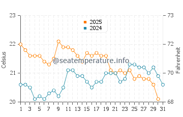 Scarborough Beach water temp chart in May