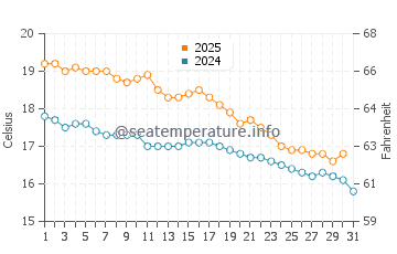 Seacliff water temp chart in May