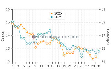 Seven Mile Beach water temp chart in May