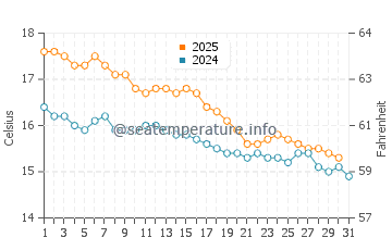 Shoreham water temp chart in May