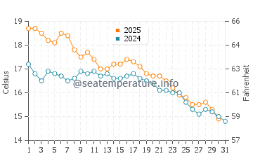 St Kilda water temp chart in May