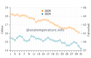 Victor Harbor water temp chart in May