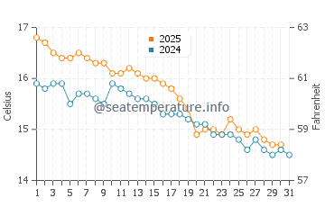 Stanley water temp chart in May