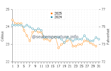 Sunrise Beach water temp chart in May