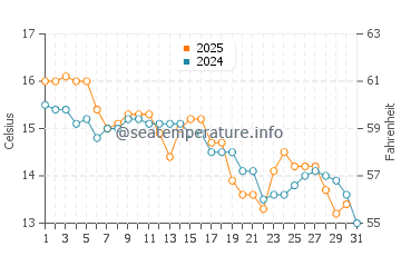 Swansea water temp chart in May